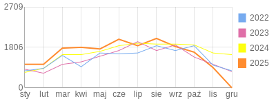 Wykres roczny blog rowerowy eliza.bikestats.pl